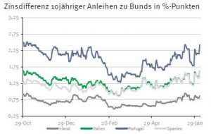 Zinsdifferenz 10-jährige Staatsanleihen