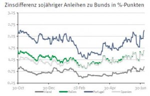 Zinsdifferenz 10-jährige Staatsanleihen