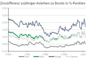 Zinsdifferenz 10-jährige Staatsanleihen