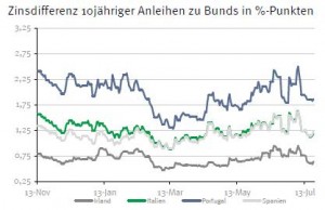 Zinsdifferenz 10-jährige Staatsanleihen