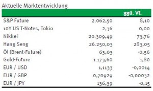 Börsenindizes