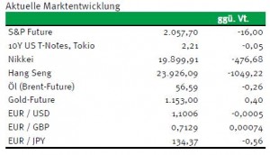 Börsenindizes