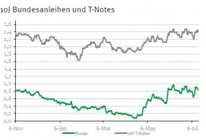 Rendite 10-jährige Bundesanleihen vs US-Staatsanleihen