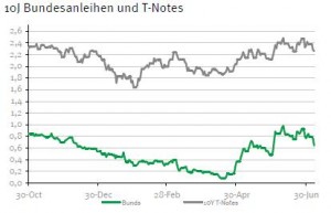 Rendite Bundesanleihen vs 10-jährige US-Staatsanleihen