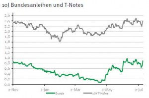 Rendite Bundesanleihen vs US-Staatsanleihen