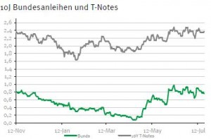 Rendite Bundesanleihen vs US-Staatsanleihen