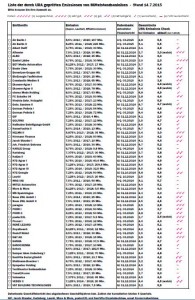Liste der durch URA geprüften Emissionen von Mittelstandsanleihen