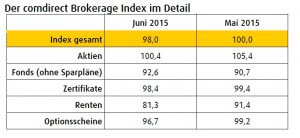 comdirect Brokerage Index Juni 2015