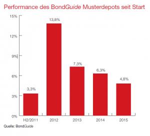 Performance des BondGuide Musterdepots seit Start