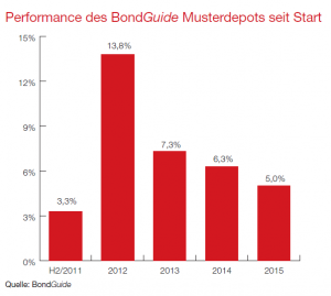 Performance des BondGuide Musterdepots seit Start