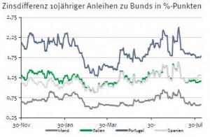 Zinsdifferenz 10-jährige Staatsanleihen