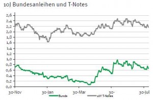 Rendite Bundesanleihen vs US-Staatsanleihen