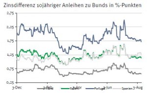 Zinsdifferenz Staatsanleihen