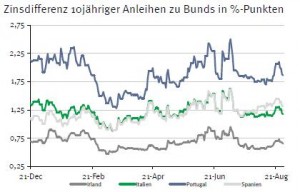 Zinsdifferenz Staatsanleihen EUZinsdifferenz Staatsanleihen EU