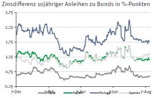 Zinsdifferenz Staatsanleihen