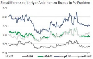 Zinsdifferenz Staatsanleihen