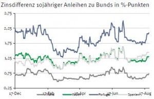 Zinsdifferenz Staatsanleihen