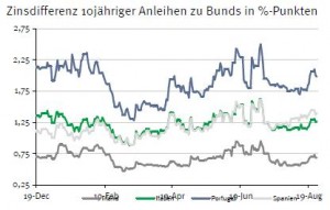 Zinsdifferenz Staatsanleihen