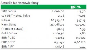 Börsenindizes