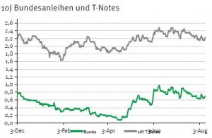 Rendite Bundesanleihen vs US-Staatsanleihen