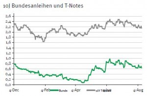 Rendite Bundesanleihen vs US-Staatsanleihen