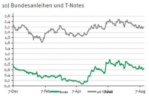 Rendite Bundesanleihen vs US-Staatsanleihen