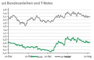 Rendite Bundesanleihen vs US-Staatsanleihen