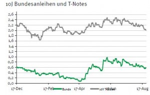 Rendite Bundesanleihen vs US-Staatsanleihen