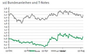 Rendite Bundesanleihen vs US-Staatsanleihen