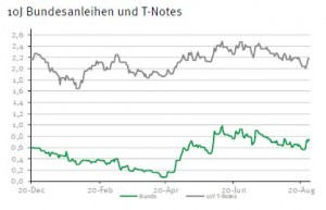 Rendite Bundesanleihen vs US-Staatsanleihen