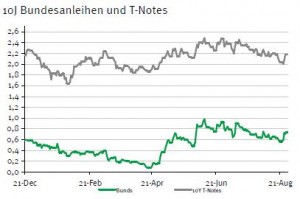 Rendite Bundesanleihen vs US-Staatsanleihen