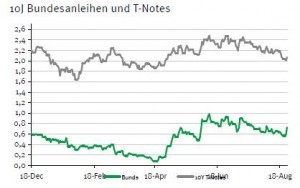 Rendite Bundesanleihen vs US-Treasuries