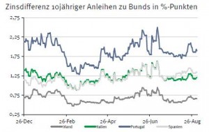 Zinsdifferenz Staatsanleihen