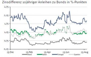 Zinsdifferenz Staatsanleihen EU