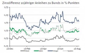 Zinsdifferenz Staatsanleihen EU