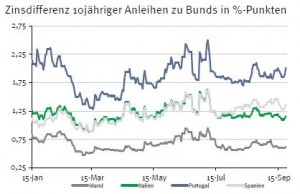 Zinsdifferenz Staatsanleihen EU