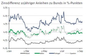 Zinsdifferenz Staatsanleihen EU