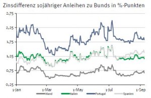 Zinsdifferenz Staatsanleihen EU