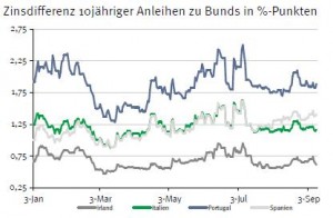 Zinsdifferenz Staatsanleihen EU