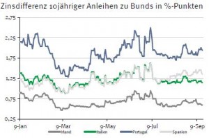 Zinsdifferenz Staatsanleihen EU