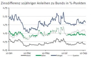 Zinsdifferenz Staatsanleihen EU
