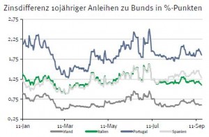 Zinsdifferenz Staatsanleihen EU