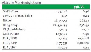 Börsenindizes
