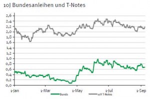 Rendite Bundesanleihen vs US-Staatsaleihen