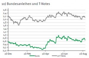 Rendite Bundesanleihen vs US-Staatsanleihen