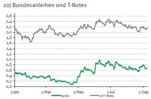 Rendite Bundesanleihen vs US-Staatsanleihen