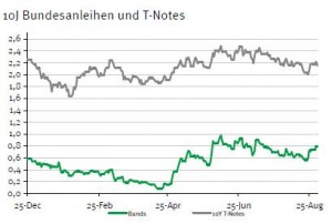 Rendite Bundesanleihen vs. US-Staatsanleihen
