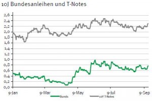 Renditespread Bundesanleihen vs US-Staatsanleihen