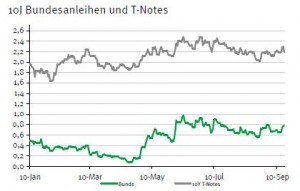 Renditespreads Bundesanleihen vs US-Staatsanleihen