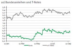 Renditespreads Bundesanleihen vs US-Staatsanleihen